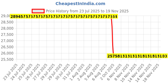 moglix.com Whatman WCN WH 142mm Cellulose Nitrate Membrane, 7184-014 whatman Price History Graph from 23 Jul 2025 to 17 Nov 2025