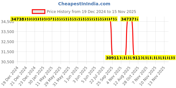 moglix.com Whatman WCN WH 142mm Cellulose Nitrate Membrane, 7191-014 whatman Price History Graph from 19 Dec 2024 to 13 Nov 2025