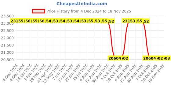 moglix.com Whatman WCN WH 37mm Cellulose Nitrate Membrane , 7188-003 whatman Price History Graph from 4 Dec 2024 to 18 Nov 2025
