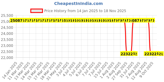 moglix.com Whatman WCN WH 47mm Cellulose Nitrate Membrane, 7186-004 whatman Price History Graph from 14 Jan 2025 to 18 Nov 2025