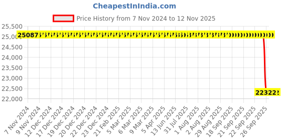 moglix.com Whatman WCN WH 47mm Cellulose Nitrate Membrane, 7193-004 whatman Price History Graph from 7 Nov 2024 to 11 Nov 2025