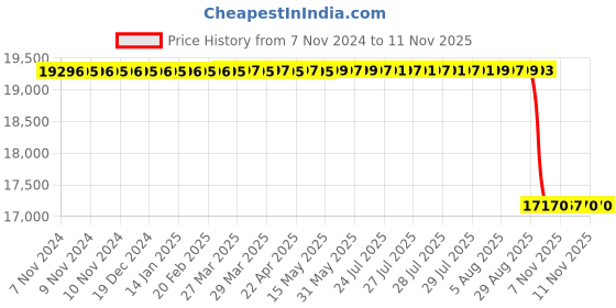 moglix.com Whatman WCN WH 47mm Cellulose Nitrate Membrane, 7195-004 whatman Price History Graph from 7 Nov 2024 to 10 Nov 2025