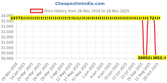 moglix.com whatman Whatman25x100mm Standard Glass Microfiber Thimbles, 10371019 whatman Price History Graph from 26 Nov 2024 to 18 Nov 2025