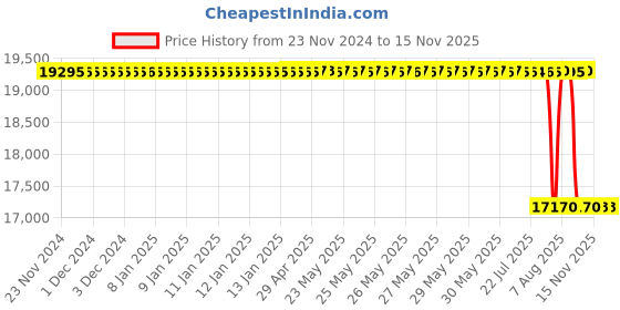 moglix.com whatman Whatman28x80mm Sandard Thimbles, 10350226 whatman Price History Graph from 23 Nov 2024 to 15 Nov 2025