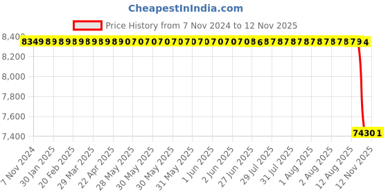 moglix.com Whatman WME 47mm Mixed Cellulose Circle Ester Filter, 7141-114 whatman Price History Graph from 7 Nov 2024 to 12 Nov 2025