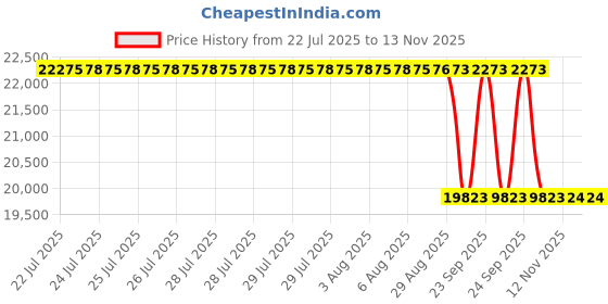 moglix.com Whatman WME 47mm Mixed Cellulose Circle Ester Filter, 7141-204 whatman Price History Graph from 22 Jul 2025 to 12 Nov 2025