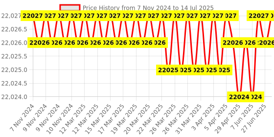 moglix.com Whatman WME 47mm Mixed Cellulose Circle Ester Filter, 7153-104 whatman Price History Graph from 7 Nov 2024 to 14 Jul 2025