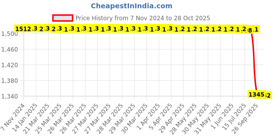 moglix.com Wheels Lover Stoppage 400-8 Solid Tyre for Fork Lift wheels lover stoppage Price History Graph from 7 Nov 2024 to 28 Oct 2025