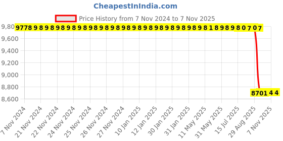 moglix.com Wheels lover stoppage 6.50-10 Solid Tyre wheels lover stoppage Price History Graph from 7 Nov 2024 to 7 Nov 2025