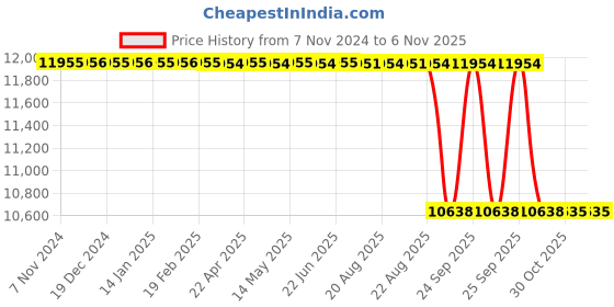 moglix.com Wheels lover stoppage 7.00-12 Solid Tyre wheels lover stoppage Price History Graph from 7 Nov 2024 to 6 Nov 2025