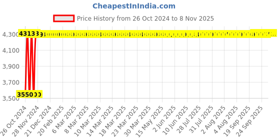 moglix.com White Clouds Enterprise Boom Blue Breathable Mesh Ergonomic Revolving Office Chair white clouds enterprise Price History Graph from 26 Oct 2024 to 6 Nov 2025