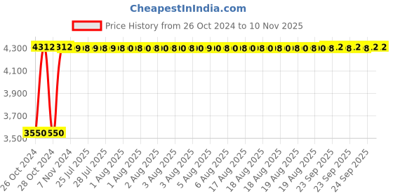moglix.com White Clouds Enterprise Boom Maroon Breathable Mesh Ergonomic Revolving Office Chair white clouds enterprise Price History Graph from 26 Oct 2024 to 10 Nov 2025