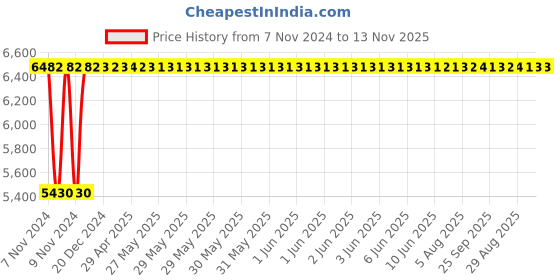 moglix.com White Clouds Enterprise Lotus Black High Mesh Back Ergonomic Swivel Lumber Support Desk Office Chair white clouds enterprise Price History Graph from 7 Nov 2024 to 13 Nov 2025