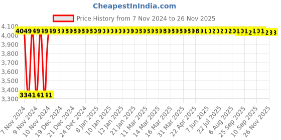 moglix.com White Clouds Enterprise Optimus Black Low Mesh Back Ergonomic Office Chair with Adjustable Swivel, 803 white clouds enterprise Price History Graph from 7 Nov 2024 to 26 Nov 2025