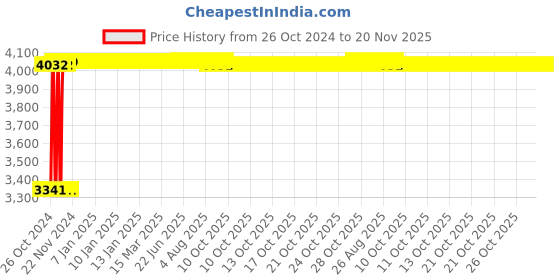 moglix.com White Clouds Enterprise Optimus Marron Low Mesh Back Ergonomic Office Chair with Adjustable Swivel, 803 white clouds enterprise Price History Graph from 26 Oct 2024 to 19 Nov 2025