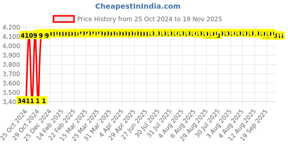 moglix.com White Clouds Enterprise Rudo Black Medium Mesh Back Ergonomics Revolving Office Chair white clouds enterprise Price History Graph from 25 Oct 2024 to 19 Nov 2025