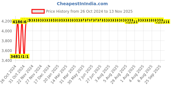 moglix.com White Clouds Enterprise Rudo Green Medium Mesh Back Ergonomics Revolving Office Chair white clouds enterprise Price History Graph from 26 Oct 2024 to 13 Nov 2025