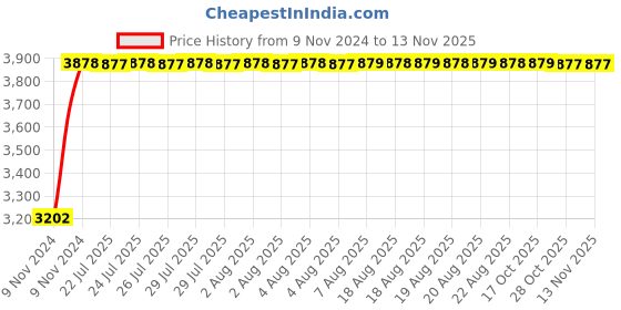 moglix.com White Clouds Enterprise Sigma Benzo Black Medium Mesh Back Ergonomic Swivel Lumber Support Desk Office Chair white clouds enterprise Price History Graph from 9 Nov 2024 to 12 Nov 2025