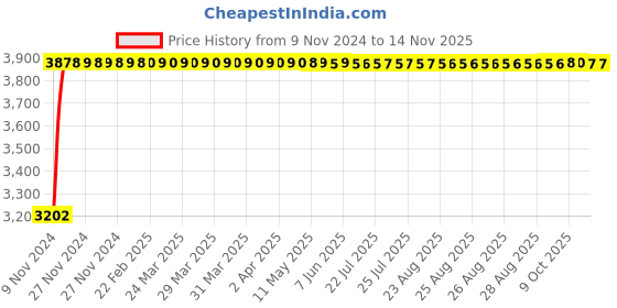 moglix.com White Clouds Enterprise Sigma Benzo Golden Medium Mesh Back Ergonomic Swivel Lumber Support Desk Office Chair white clouds enterprise Price History Graph from 9 Nov 2024 to 13 Nov 2025