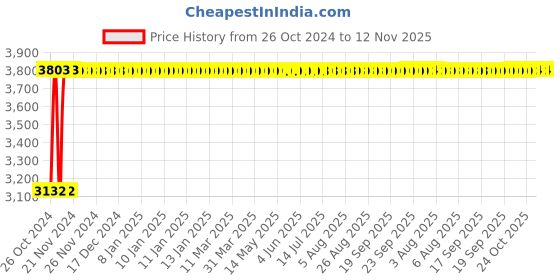 moglix.com White Clouds Enterprise Sigma Berlin Cream High Back Mesh Ergonomic Office Chair with Heavy Duty Metal Base white clouds enterprise Price History Graph from 26 Oct 2024 to 12 Nov 2025
