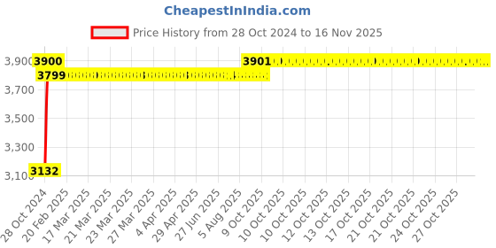 moglix.com White Clouds Enterprise Sigma Black High Back Ergonomic Office Chair with Mesh, 29 white clouds enterprise Price History Graph from 28 Oct 2024 to 13 Nov 2025