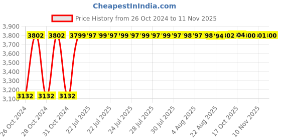 moglix.com White Clouds Enterprise Sigma Cream &a; Black High Back Ergonomic Office Chair with Mesh, 29 white clouds enterprise Price History Graph from 26 Oct 2024 to 11 Nov 2025