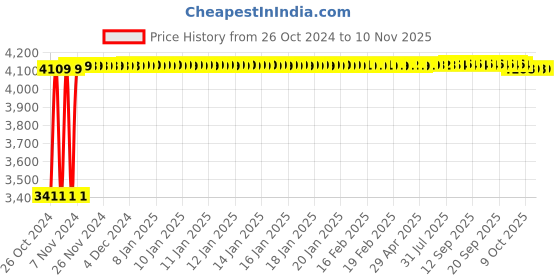 moglix.com White Clouds Enterprise Sigma Cream Medium Mesh Back Ergonomic Swivel Lumber Support Desk Office Chair white clouds enterprise Price History Graph from 26 Oct 2024 to 10 Nov 2025