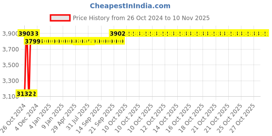 moglix.com White Clouds Enterprise Sigma Fuzzy Blue High Mesh Back Ergonomic Office Revolving Chair white clouds enterprise Price History Graph from 26 Oct 2024 to 10 Nov 2025