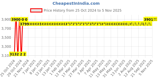moglix.com White Clouds Enterprise Sigma Fuzzy Green High Mesh Back Ergonomic Office Revolving Chair white clouds enterprise Price History Graph from 25 Oct 2024 to 5 Nov 2025