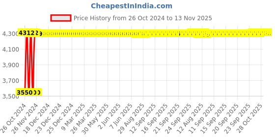 moglix.com White Clouds Enterprise Sigma II Black High Back Ergonomic Revolving Office Chair with Mesh &a; Adjustable Handle white clouds enterprise Price History Graph from 26 Oct 2024 to 13 Nov 2025