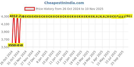 moglix.com White Clouds Enterprise Sigma II Green High Back Ergonomic Revolving Office Chair with Mesh &a; Adjustable Handle white clouds enterprise Price History Graph from 26 Oct 2024 to 10 Nov 2025