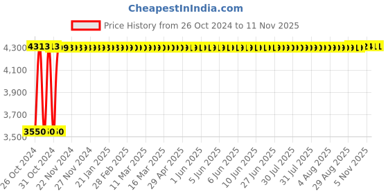 moglix.com White Clouds Enterprise Sigma II Red High Back Ergonomic Revolving Office Chair with Mesh &a; Adjustable Handle white clouds enterprise Price History Graph from 26 Oct 2024 to 11 Nov 2025