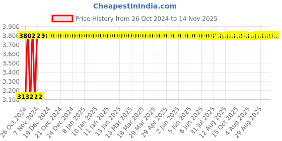 moglix.com White Clouds Enterprise Sigma Maroon &a; Black High Back Mesh Ergonomic Office Chair with Heavy Duty Metal Base white clouds enterprise Price History Graph from 26 Oct 2024 to 14 Nov 2025