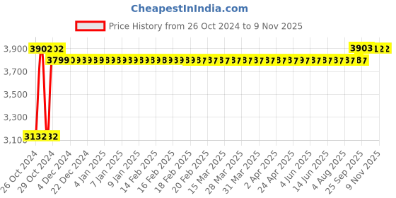 moglix.com White Clouds Enterprise Sigma Sonic Brown Medium Mesh Back Ergonomic Swivel Lumber Support Desk Office Chair, 24 white clouds enterprise Price History Graph from 26 Oct 2024 to 8 Nov 2025