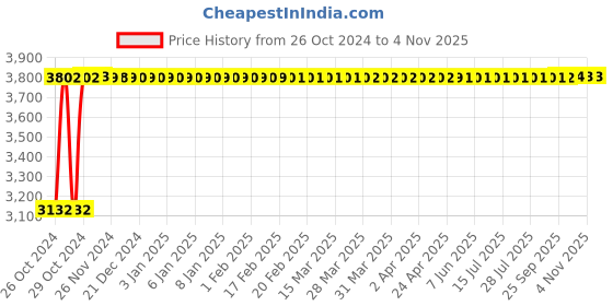 moglix.com White Clouds Enterprise Sigma Sonic Greay Medium Mesh Back Ergonomic Swivel Lumber Support Desk Office Chair, 24 white clouds enterprise Price History Graph from 26 Oct 2024 to 4 Nov 2025