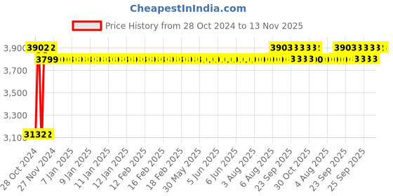 moglix.com White Clouds Enterprise Sigma Sonic Royal Blue Medium Mesh Back Ergonomic Swivel Lumber Support Desk Office Chair, 24 white clouds enterprise Price History Graph from 28 Oct 2024 to 13 Nov 2025