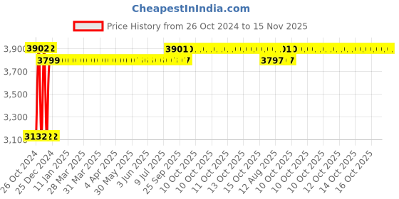 moglix.com White Clouds Enterprise Sonic Red Medium Back Ergonomic Office Chair with Back Support white clouds enterprise Price History Graph from 26 Oct 2024 to 15 Nov 2025