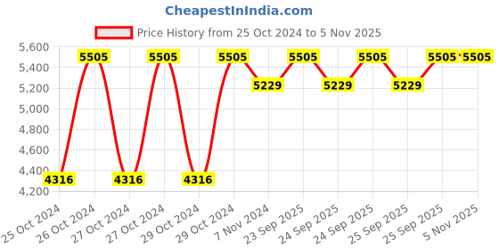 moglix.com White Clouds Enterprise Stylus Black Office Revolving Chair with Adjustable Handle white clouds enterprise Price History Graph from 25 Oct 2024 to 5 Nov 2025