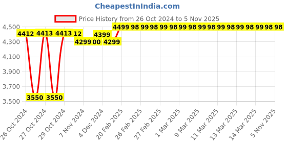 moglix.com White Clouds Enterprise Stylus Tan Leatherette Medium Back Office Chair white clouds enterprise Price History Graph from 26 Oct 2024 to 3 Nov 2025