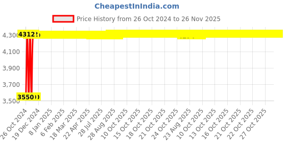 moglix.com White Clouds Enterprise Zebra Belly Black Low Back Leatherette Office DIY Chair white clouds enterprise Price History Graph from 26 Oct 2024 to 26 Nov 2025