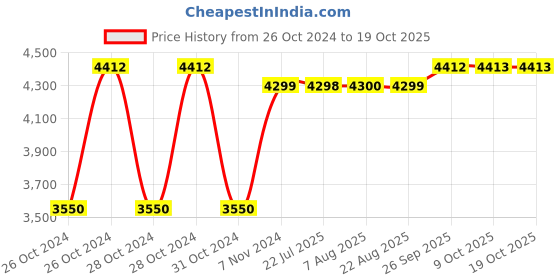 moglix.com White Clouds Enterprise Zebra Desire Black Low Back Leatherette Office DIY Chair white clouds enterprise Price History Graph from 26 Oct 2024 to 19 Oct 2025