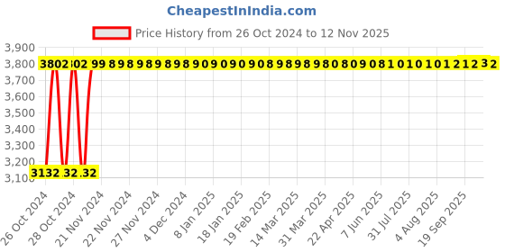 moglix.com White Clouds Enterprise Zebra Kelly Black Low Back Leatherette Office DIY Chair white clouds enterprise Price History Graph from 26 Oct 2024 to 11 Nov 2025