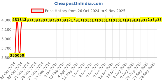 moglix.com White Clouds Enterprise Zebra Linen Black Low Back Leatherette Office DIY Chair white clouds enterprise Price History Graph from 26 Oct 2024 to 9 Nov 2025