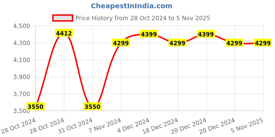 moglix.com White Clouds Enterprise Zebra Magnus Brown Low Back Leatherette Office DIY Chair white clouds enterprise Price History Graph from 28 Oct 2024 to 3 Nov 2025