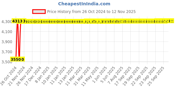 moglix.com White Clouds Enterprise Zebra Slik Silver Black Low Back Leatherette Office DIY Chair white clouds enterprise Price History Graph from 26 Oct 2024 to 10 Nov 2025