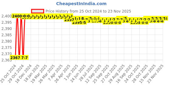 moglix.com Whype 10x11cm 2 Ply 150 Pulls Toilet Tissue Paper Roll, TROLL150 (Pack of 100) whype Price History Graph from 25 Oct 2024 to 22 Nov 2025