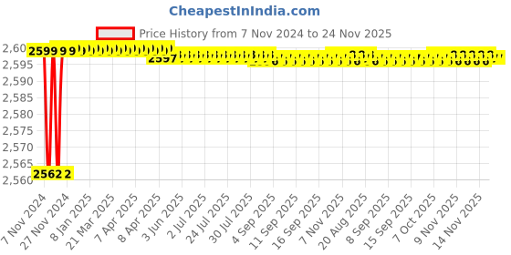 moglix.com Whype 2 Ply 250 Pulls Ultra Soft Toilet Tissue Roll, TROLL250 (Pack of 80) whype Price History Graph from 7 Nov 2024 to 24 Nov 2025