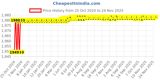 moglix.com Whype 2 Ply 350 Pulls Ultra Soft Toilet Tissue Roll, TROLL350 (Pack of 50) whype Price History Graph from 25 Oct 2024 to 23 Nov 2025