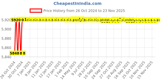 moglix.com Whype 500 Sheets Tissue Paper Roll, TROLL350 (Pack of 150) whype Price History Graph from 26 Oct 2024 to 23 Nov 2025