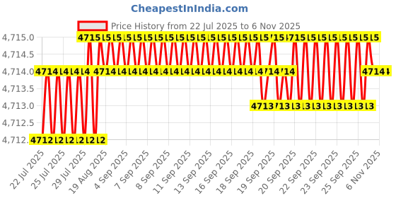 moglix.com Widia 10mm 4 Flute Extra Long Carbide End Mill widia Price History Graph from 22 Jul 2025 to 6 Nov 2025